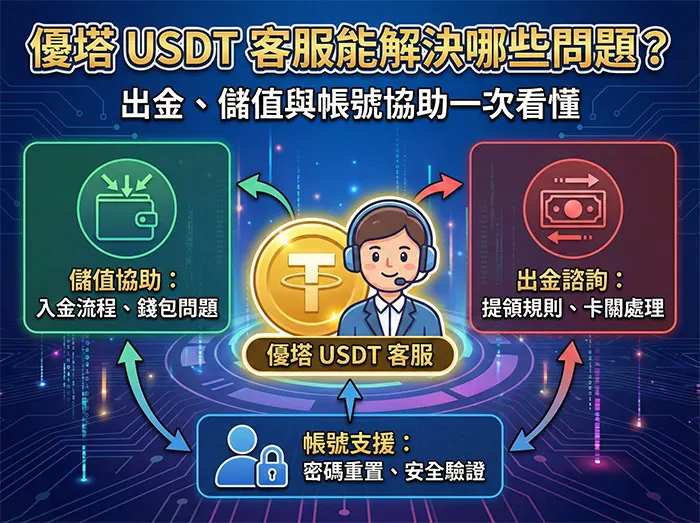 優塔 USDT 客服能解決哪些問題？出金、儲值與帳號協助一次看懂